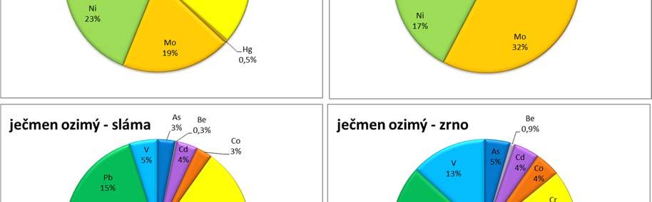 V) ve všech odebraných