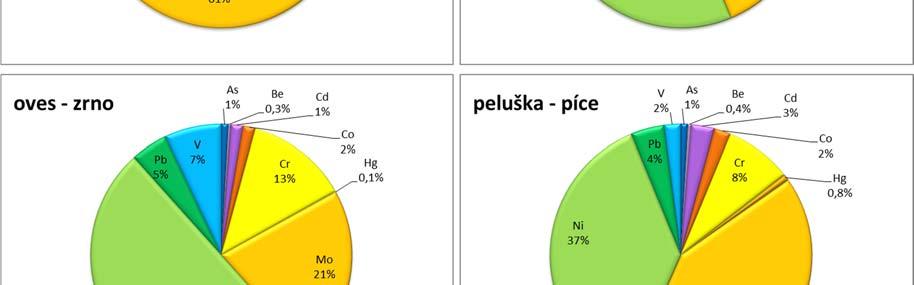 rizikových prvků (As, Be,