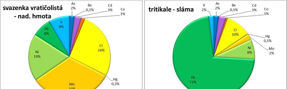 Příloha 10: (pokračování) Podíl vybraných rizikových prvků (As, Be, Cok, Cr,