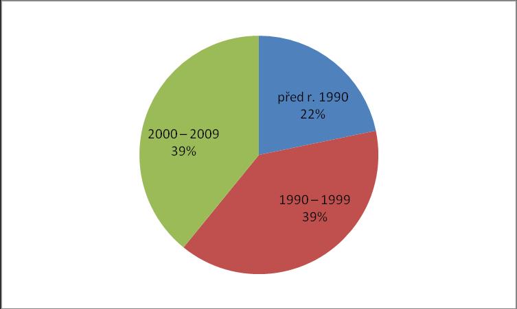 Právní forma organizací poskytovatelů sociálních služeb Občanské sdružení 5 obecně prospěšná společnost, 1 církevní právnická osoba, 1 nadace, nadační fond, 0 organizace zřízená státem, 0 organizace