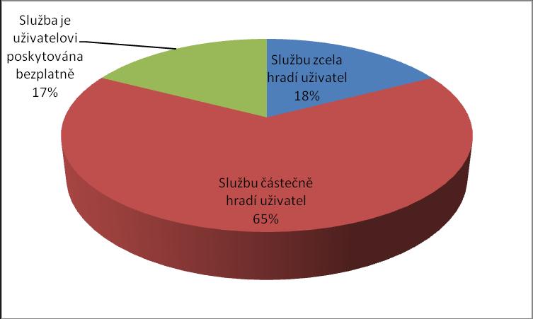 Územní působností poskytovatelů sociálních služeb Město Sedlčany 3 obce správního obvodu pověřeného úřadu Sedlčany 11 okres Příbram 3 Středočeský kraj 5 Česká republika 1 CELKEM 23 4.4.9.