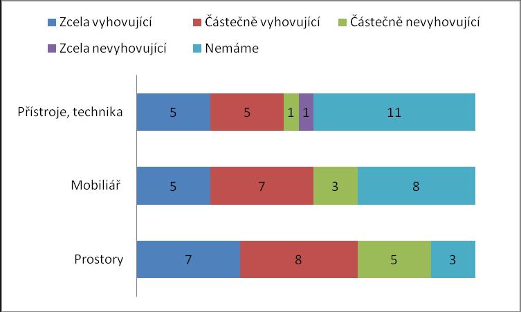 Hodnocení prostor a vybavení poskytovatelů sociálních služeb 4. 9.