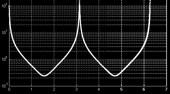 uvnitř periody je ymetrická j h graf Ge ( ω ) proto čato krelíme N jen pro 0 ω ω = ω