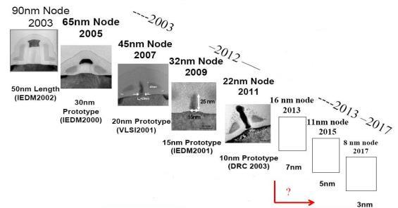 Zmenšování rozměrů IO technologií (180, 130, 90, 65, 45, 32 nm) Vyšší rychlost Menší ztrátový výkon a spotřeba na funkční blok Počet