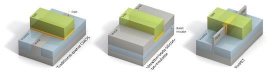 9V Snížení dynamických ztrát a svodového proudu SOI Dual gate SOI Vertikální FETs SiGe Strained Silicon Atd.