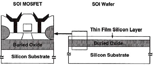 Vývoj MOSFET struktur pod 70 nm technologiemi Bulk MOSFET SOI/ MOSFET Dual-Gate MOSFET Technologie SOI Silicon On Insulator Vertical MOSFET Technologie SOI SOI - Silicon On Insulator křemík na