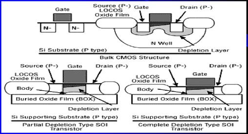Druhy SOI Částečně ochuzená (Partially-Depleted) návaznost na CMOS postupy Plně ochuzená (Fully-Depleted) užší izol.
