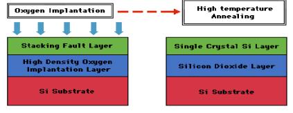 Technologie výroby SOI waferů SOS - silicon on sapphire (1978) SIMOX - separation by implantation of oxygen (1983) ZMR - zone melting and