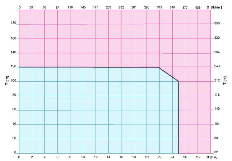 8) Diagram závislosti tlaku na teplotě: Poznámka: 1 bar = 14,5 psi 1 bar = 14,5 lbf/in2 C = 5/9 x ( F-32) F