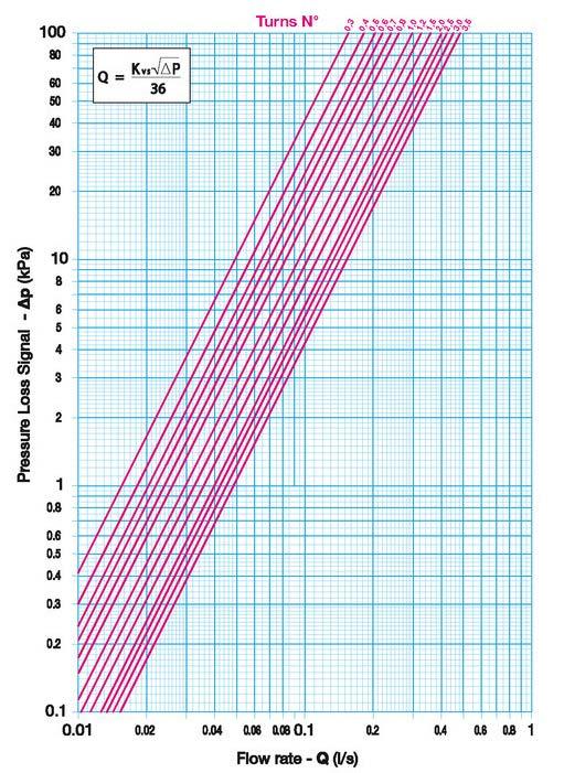 Počet otáček Tlaková ztráta - Δp (kpa) (l/s) Hodnoty Kv - Kvs (průtok v m³/h při tlakové ztrátě 1 bar) - rozměr 1/2" Plné pootočení Pootočení o desetinu 0 0,1 0,2 0,3 0,4 0,5 0,6 0,7 0,8 0,9 0,0 0 0