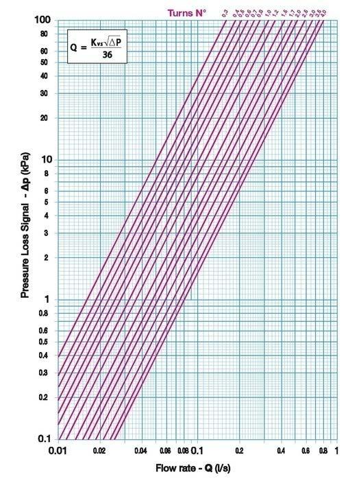 Počet otáček Tlaková ztráta - Δp (kpa) (l/s) Hodnoty Kv - Kvs (průtok v m³/h při tlakové ztrátě 1 bar) - rozměr 3/4" Plné pootočení Pootočení o desetinu 0 0,1 0,2 0,3 0,4 0,5 0,6 0,7 0,8 0,9 0,0 0 0