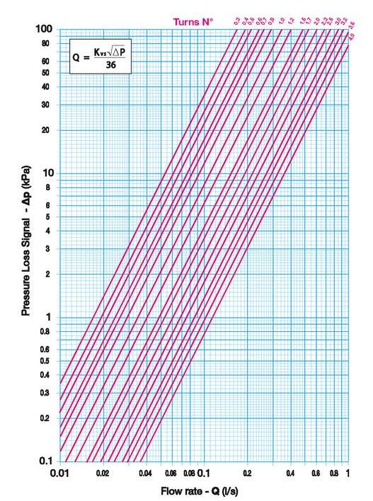 Počet otáček Tlaková ztráta - Δp (kpa) (l/s) Hodnoty Kv - Kvs (průtok v m³/h při tlakové ztrátě 1 bar) - rozměr 1" Plné pootočení Pootočení o desetinu 0 0,1 0,2 0,3 0,4 0,5 0,6 0,7 0,8 0,9 0,0 0 0
