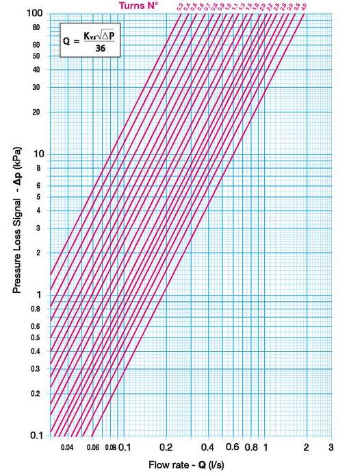 Počet otáček Tlaková ztráta - Δp (kpa) (l/s) Hodnoty Kv - Kvs (průtok v m³/h při tlakové ztrátě 1 bar) - rozměr 5/4" Plné pootočení Pootočení o desetinu 0 0,1 0,2 0,3 0,4 0,5 0,6 0,7 0,8 0,9 0,0 0 0
