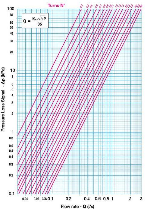 Počet otáček Tlaková ztráta - Δp (kpa) (l/s) Hodnoty Kv - Kvs (průtok v m³/h při tlakové ztrátě 1 bar) - rozměr 6/4" Plné pootočení Pootočení o desetinu 0 0,1 0,2 0,3 0,4 0,5 0,6 0,7 0,8 0,9 0,0 0 0