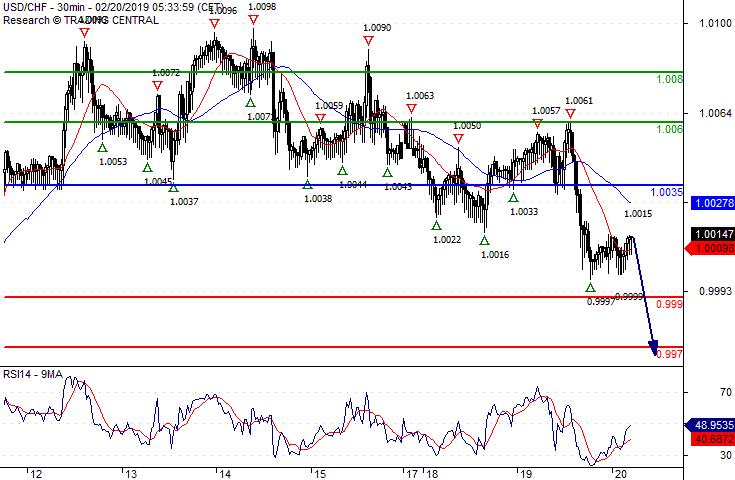 USD/CHF Převažuje posun dolů. Pivotní bod: 1,0035 krátké pozice pod 1,0035 s cílovými úrovněmi 0,9990 a 0,9970 při rozšíření.