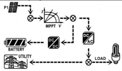 Vyrobeno energie dnes nebo celkem 17.5 Provozní režim a displej Dále uvádíme pouze symboly zobrazované na LCD v provozním režimu Grid-tie se zálohou (I).