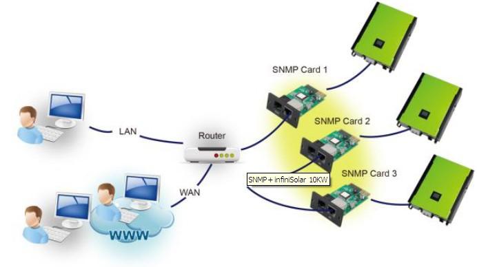 Ujistěte se, že všechny SNMP karty jsou propojeny na router v síti LAN.