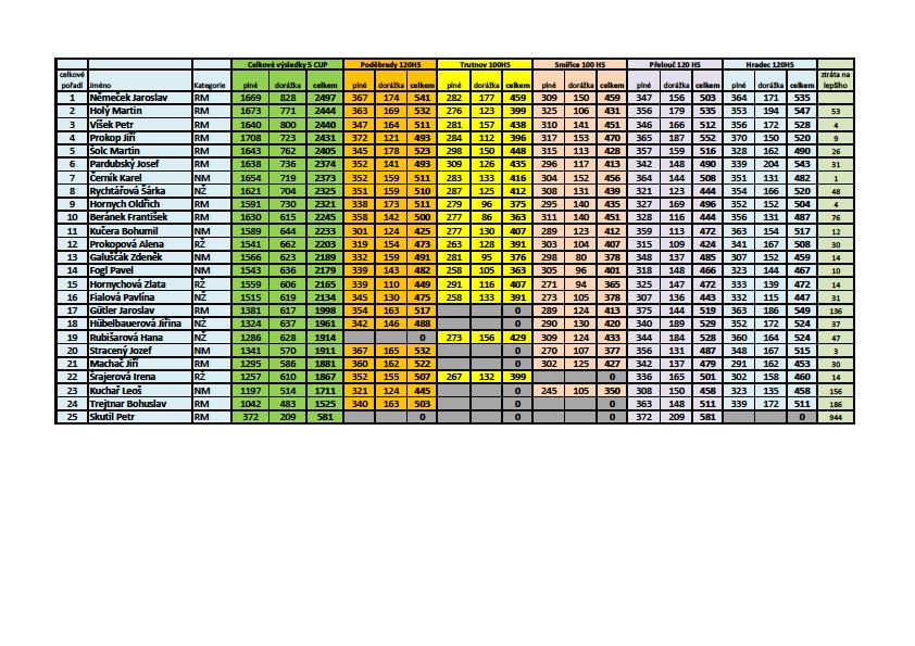 Takže, pokračování 5 CUPu, nejdříve v Poděbradech. Při obecném pohledu na naše klubové výsledky nic moc. S citlivými deskami se nejlíp sžil Jarda, který za 541k bere v turnaji 23. místo.