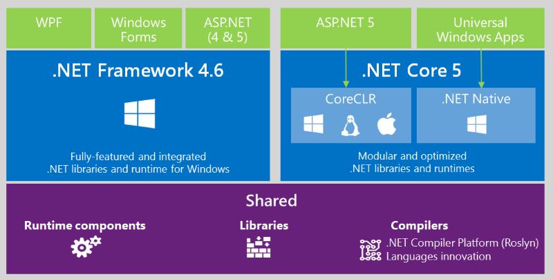 .NET