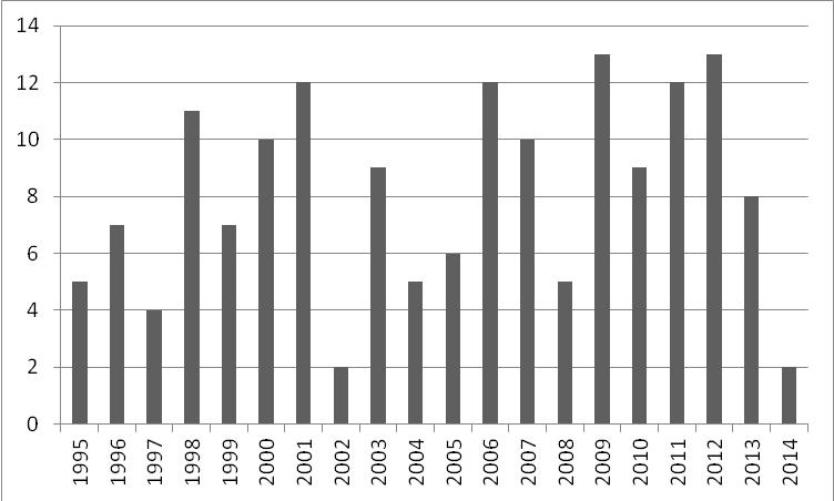 článků ve všech třech sledovaných časopisech za období 2005-2014. Za základ (100 %) je vzat průměrný roční počet kvantitativních článků v příslušném časopise ve sledovaném desetiletí.