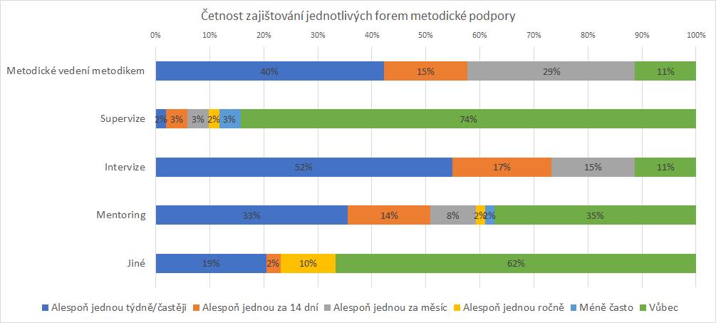 Graf č. 1: Četnosti zajišťovaných forem metodické podpory Tabulka č.