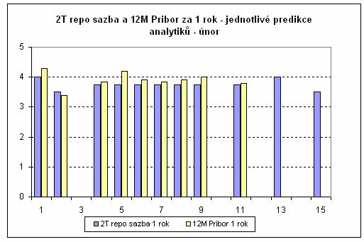 Pokračující pokles prognóz dlouhodobých domácích výnosů v horizontu 1R je způsoben očekávaným ochlazením ekonomik USA a EMU.