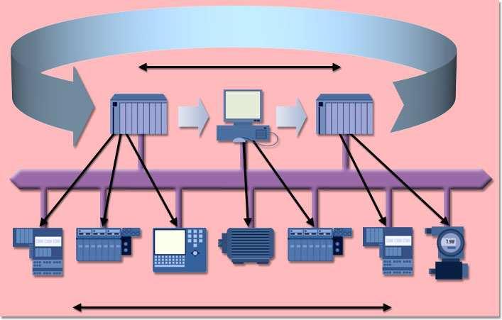 )!!. Aktivní stanice PC PLC PROFIBUS DP