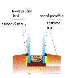 Montážní podmínky izol. skel způsoby zasklívání Základní způsoby zasklívání: 1.