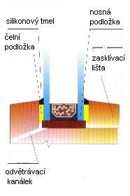 Poté se provede oboustranně po celém obvodu dotmelení trvale pružným tmelem. Přebytečný tmel se odstraní a obvod spáry se upraví zešikmením tmelu ve směru stékající vody. 2.