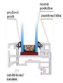 Na obvod izolačního skla se nalepí těsnící páska a nasadí se zasklívací lišta.