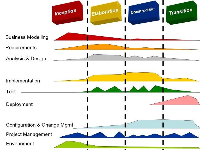 RUP model http://www.