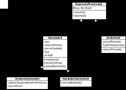 Dědičnost - příklad OsobniAutomobil #maxrychlost -spz -objemmotoru -pocetsedadel -typ -model