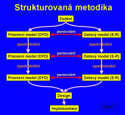 Metodiky [http://objekty.vse.