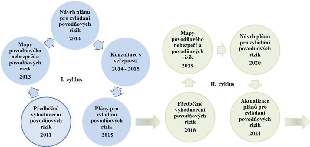 THE SCIENCE FOR POPULATION PROTECTION 3/2017 OCHRANA OBYVATELSTVA, KRIZOVÉ Předběžné vyhodnocení povodňových rizik a výběr oblastí s významným povodňovým rizikem je revidováno a aktualizováno na