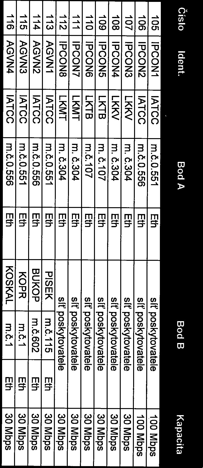 č.304 Eth síť poskytovatele 30 Mbps 112 IPCON8 LKMT m. č.304 Eth sít poskytovatele 30 Mbps 113 AGVNI IATCC m.č.0.551 Eth PISEK m.č.115 Eth 30 Mbps 114 AGVN2 IATCC m.č.0.556 Eth BUKOP m.č.602 Eth 30 Mbps 115 AGVN3 IATCC m.