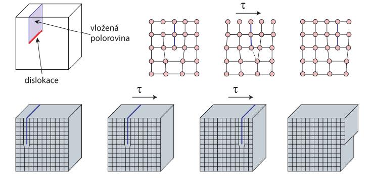 homogenní skluz, který předpokládá současné přerušení atomových vazeb podél celé skluzové roviny v krystalu. Obr.