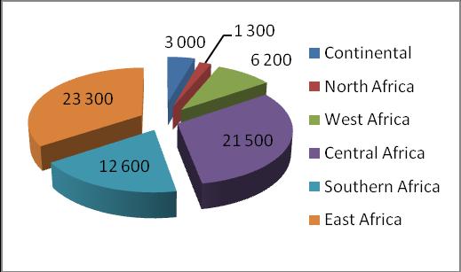 závislosti na regionu Zdroj AU NEPAD AfDB, 2011: