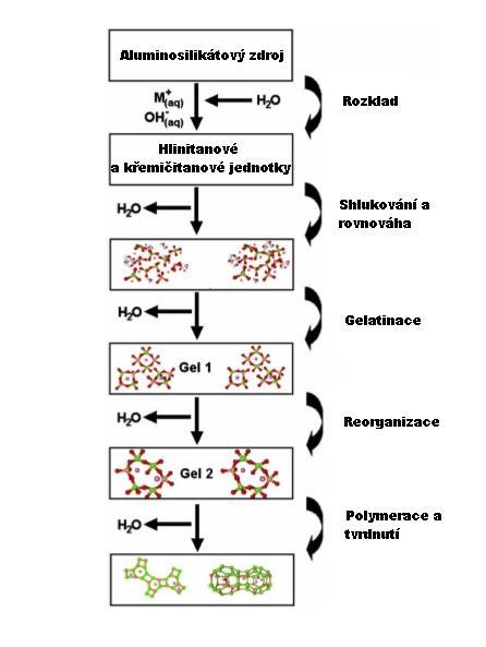 Obrázek 5 - Zjednodušený mechanismus geopolymerizace [21] První fází vzniku geopolymerního novotvaru je rozpuštění základního aluminosilikátu v silně alkalickém prostředí o ph 13 až 14.