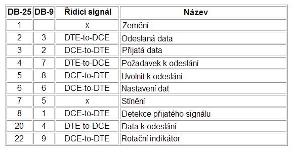 3.5 Propojení mikrokontroleru s PC Pro komunikaci, ovládání a programování zapojeného mikrokontroleru je zapotřebí nějakého externího počítače, který se s tímto obvodem propojí.