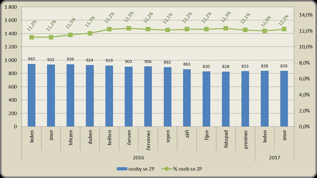 Měsíční vývoj počtu osob se ZP a jejich podílu na celkovém počtu uchazečů v roce 2016-2017