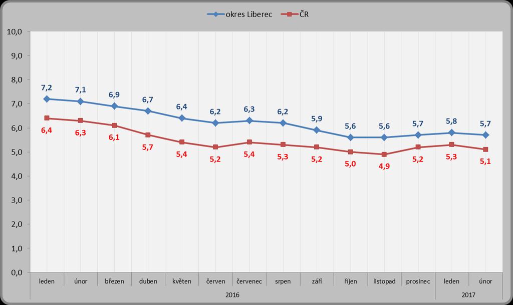 1.4. Podíl nezaměstnaných osob Podíl nezaměstnaných osob se v okrese Liberec oproti předchozímu měsíci snížil o 0,1 p. b. a k 28. 2. 2017 byla jeho hodnota 5,7 % (před měsícem činil 5,8 %, k 29. 2. 2016 byla jeho hodnota 7,1 %).