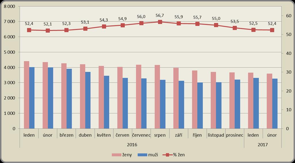 1.5. Struktura uchazečů dle pohlaví K 28. 2. 2017 bylo v okrese Liberec evidováno 3 592 žen a 3 263 mužů.