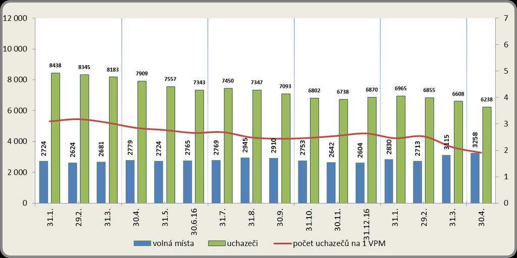 Vývoj počtu nezaměstnaných a VPM v