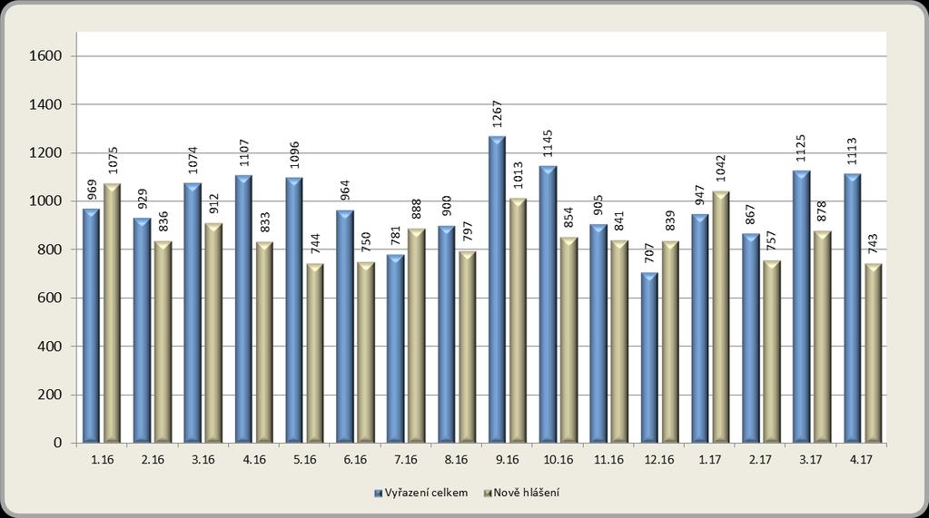 1.2. Tok nezaměstnanosti Na KoP v okrese Liberec se v dubnu 2017 zaevidovalo 743 uchazečů o zaměstnání (362 žen a 381 mužů).