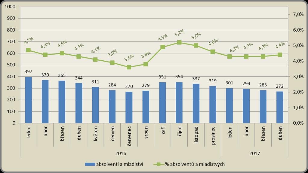 Měsíční vývoj počtu absolventů a mladistvých a