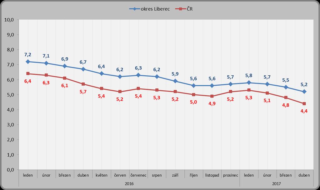 1.4. Podíl nezaměstnaných osob Podíl nezaměstnaných osob se v okrese Liberec oproti předchozímu měsíci snížil o 0,3 p. b. a k 30. 4. 2017 byla jeho hodnota 5,2 % (před měsícem činil 5,5 %, k 30. 4. 2016 byla jeho hodnota 6,7 %).