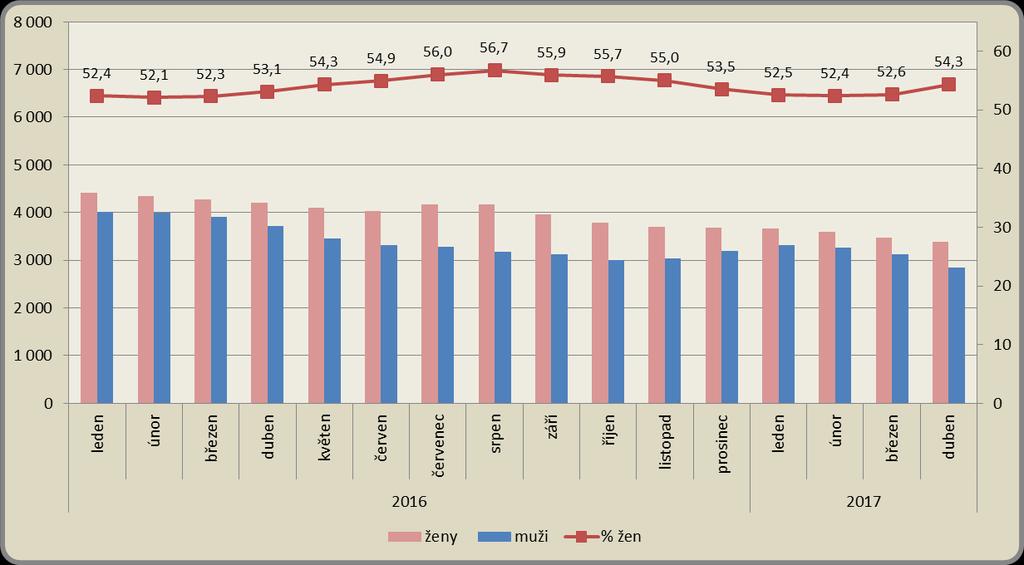 1.5. Struktura uchazečů dle pohlaví K 30. 4. 2017 bylo v okrese Liberec evidováno 3 385 žen a 2 853 mužů.