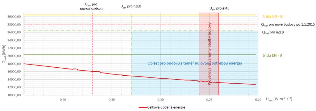 Obr. 3 Průběh celkové dodané energie Qfuel v závislosti na tepelně technických vlastnostech obálky budovy Grafy pro variantní řešení