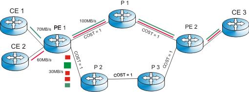 Obr. 17 The Fish Problem Řešením by mohlo být nastavení na linkách obou cest metriku tak, aby byla stejná jak pro horní i spodní trasu. Potom by směrovač PE1 rozděloval provoz mezi obě cesty.