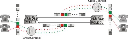 4.1.5 PCM30U CrossConnect PCM30U-3UST je zařízení primárně určené pro přenos telefonních a datových spojení.